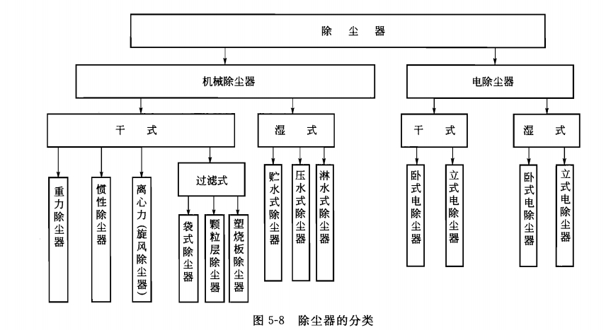 除塵器的分類(lèi) 除塵器的分類(lèi)